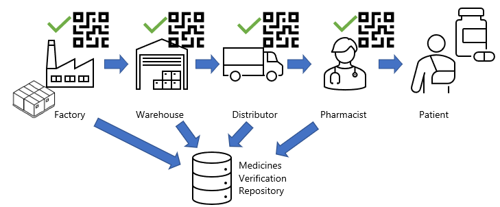 Project Serialization